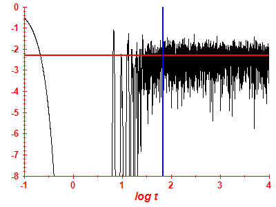 Survival probability log